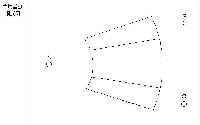 代用監獄模式図