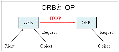 IIOP